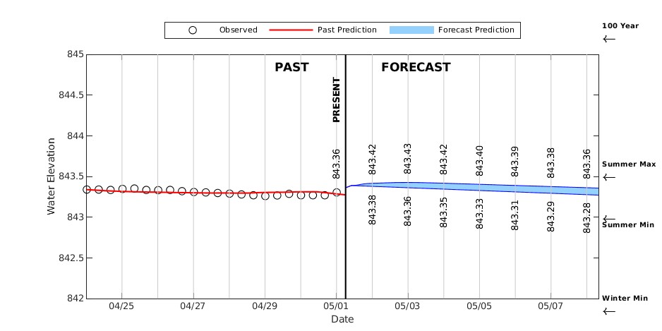 Lake Kegonsa Forecast