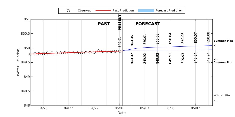 Lake Mendota Forecast