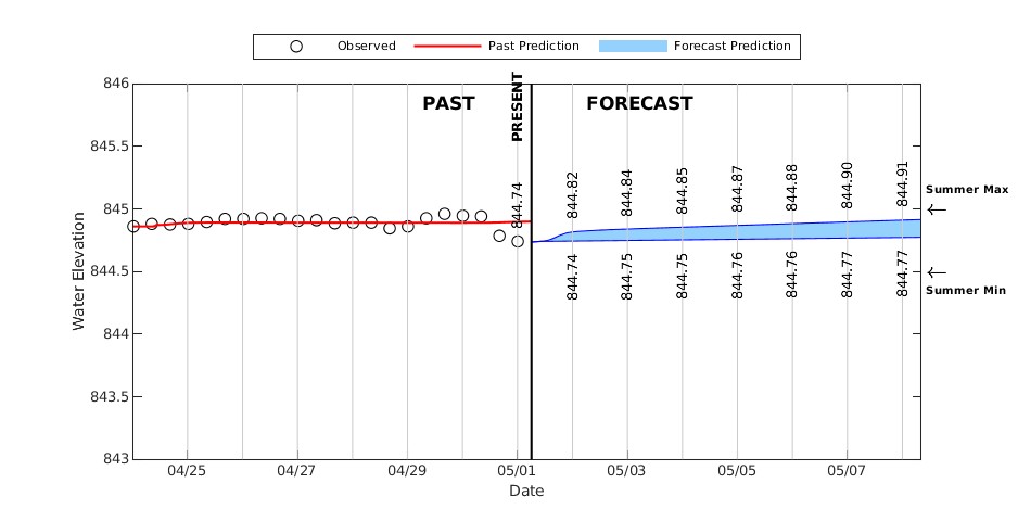 Lake Waubesa Forecast