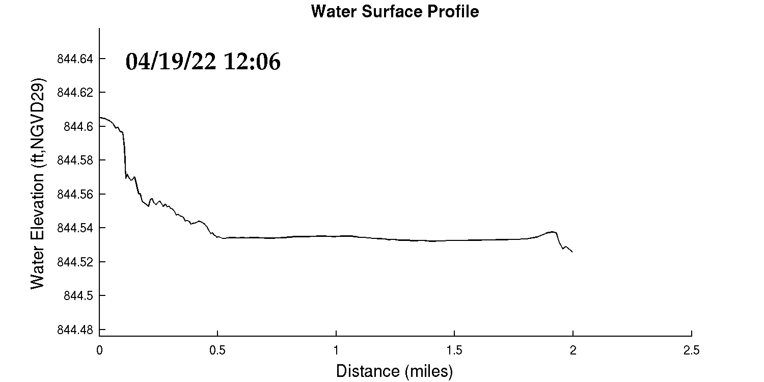 Upper Mud Water Surface Profile