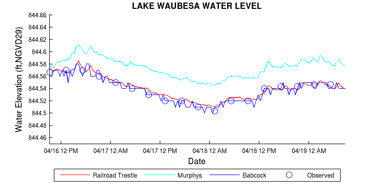 Waubesa Water Level
