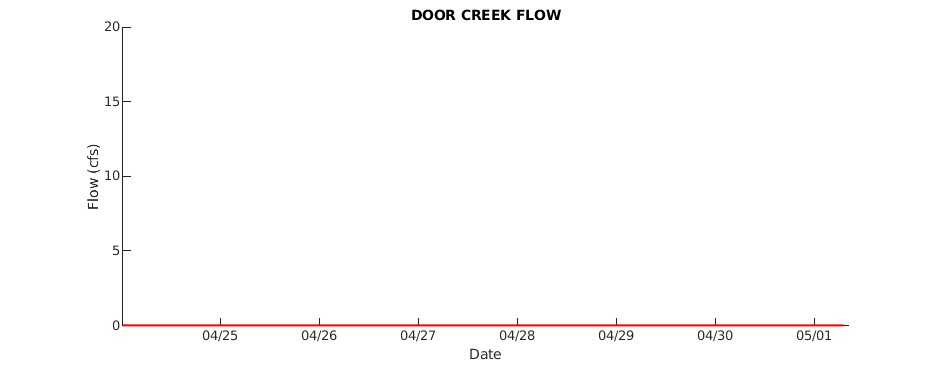 Door Creek Flow