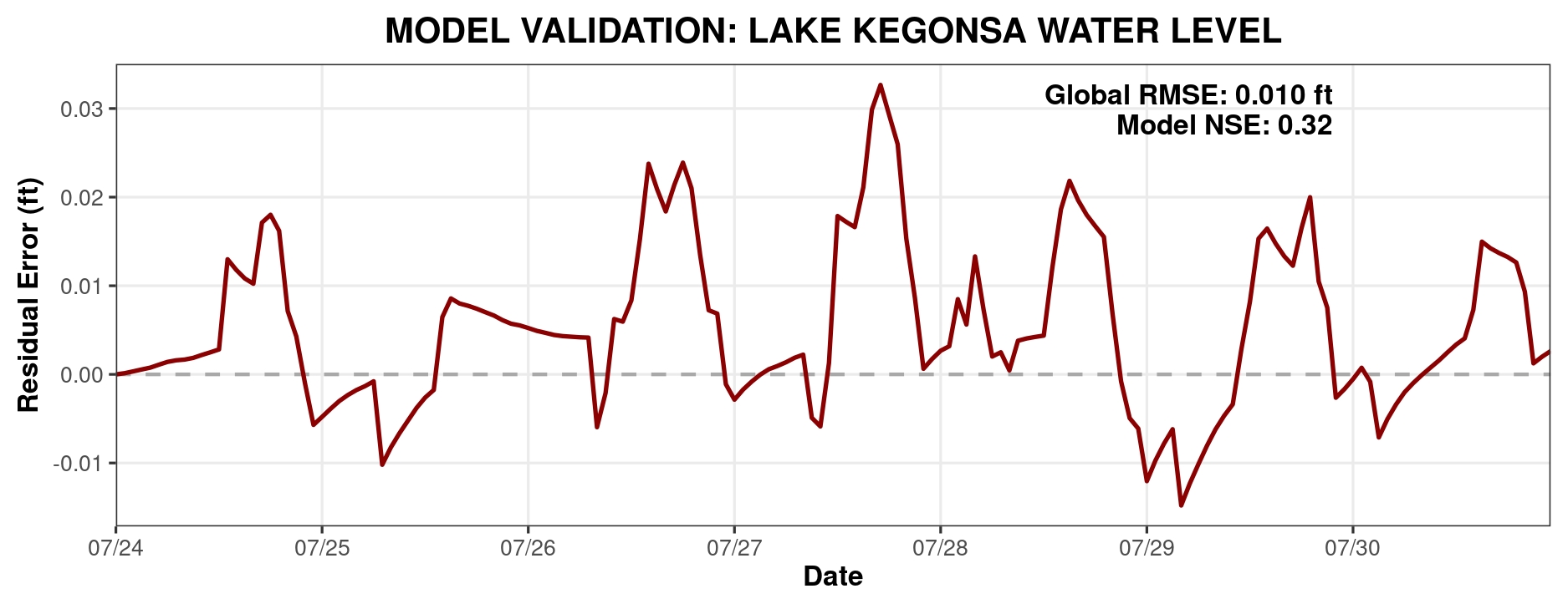 Lake Kegonsa Model Validation Lake Kegonsa Model Validation