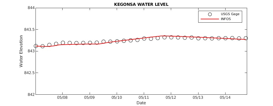 Lake Kegonsa Water Level