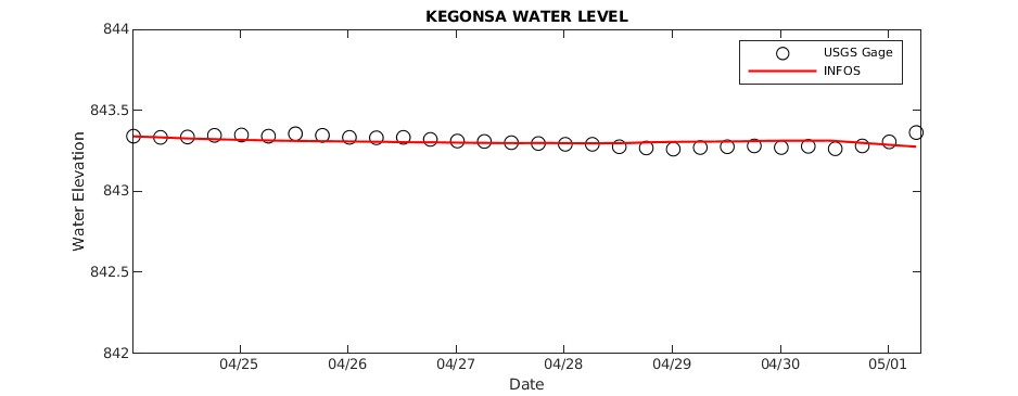 Lake Kegonsa Water Level