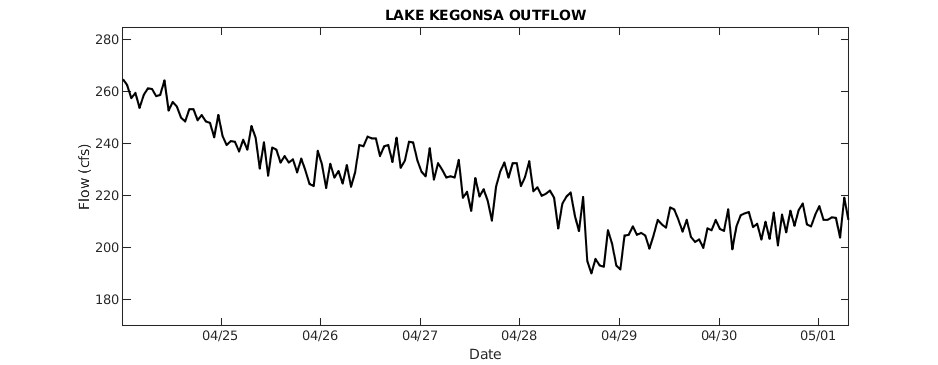 Lake Kegonsa Outflow