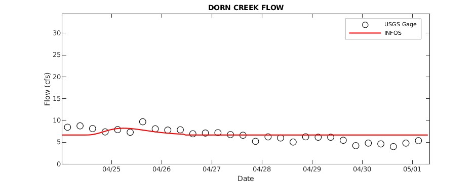 Dorn Creek Flow