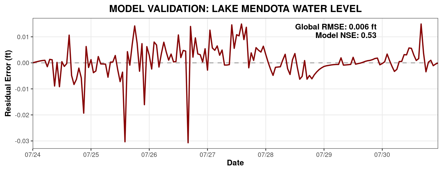 Lake Mendota Hydrologic Model Validation