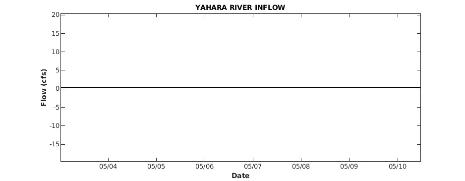 Yahara River Inflow