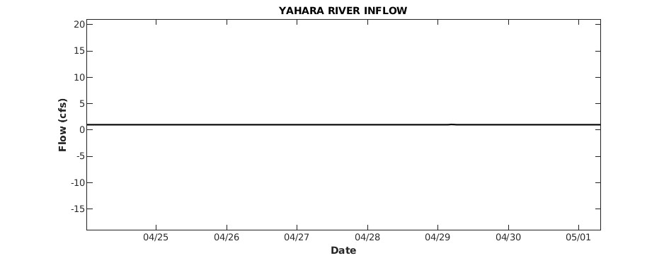 Yahara River Inflow