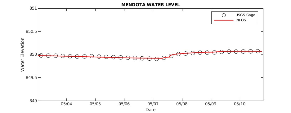 Lake Mendota Water Level