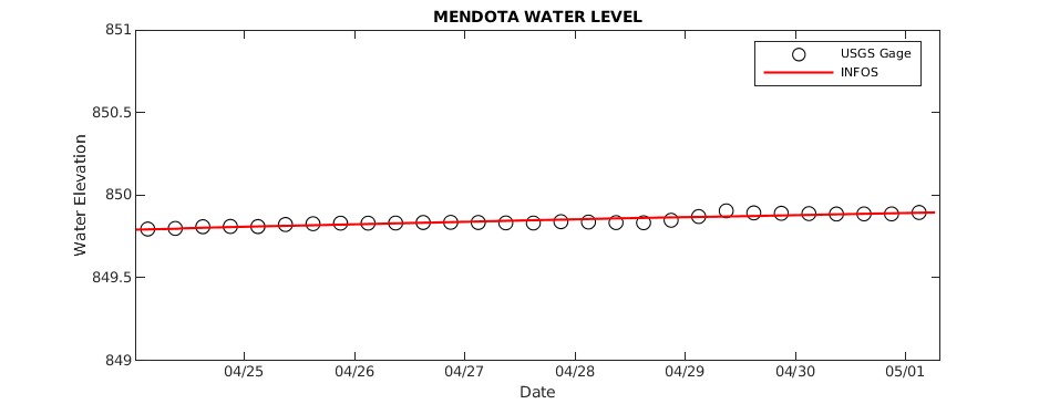 Lake Mendota Water Level