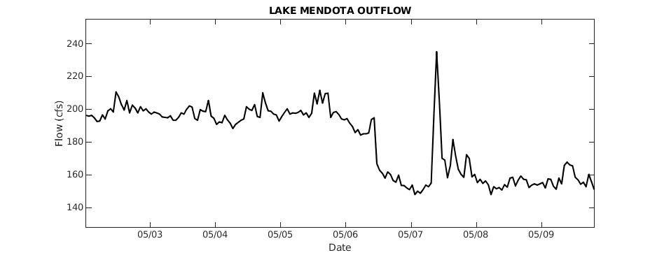 Lake Mendota Outflow