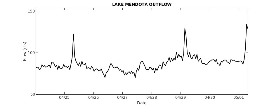 Lake Mendota Outflow