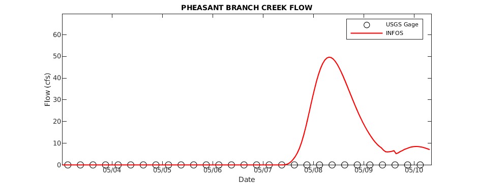 Pheasant Branch Creek Flow