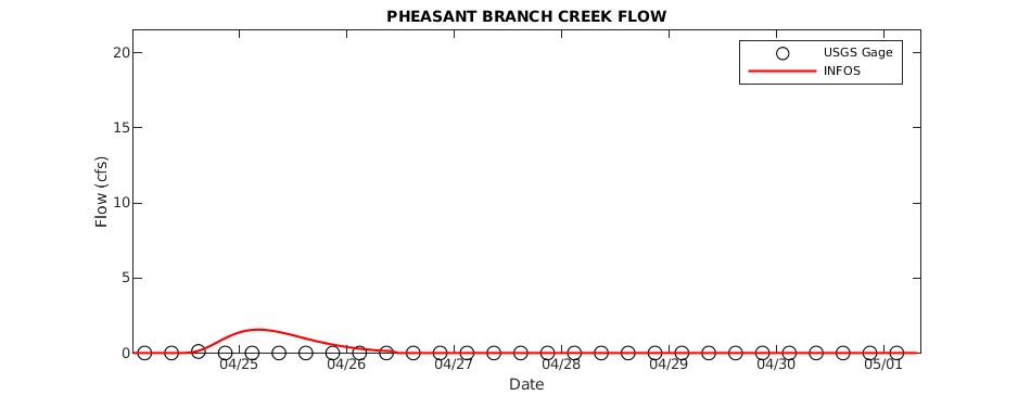 Pheasant Branch Creek Flow