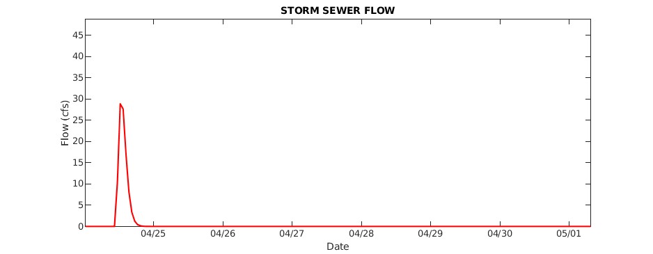 Storm Sewer Flow