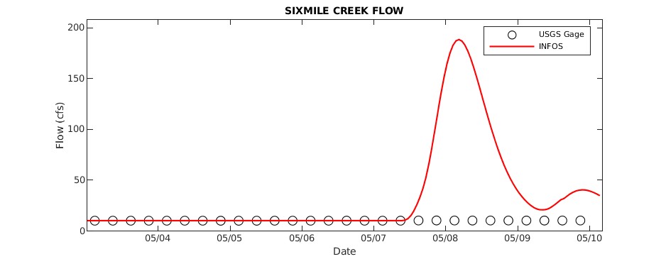 Six Mile Creek Flow
