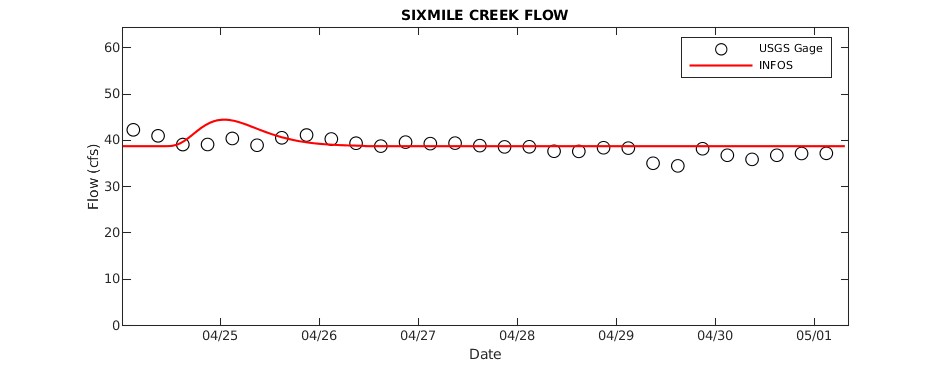 Six Mile Creek Flow