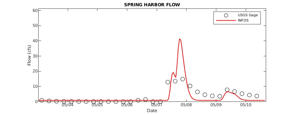Spring Harbor Flow