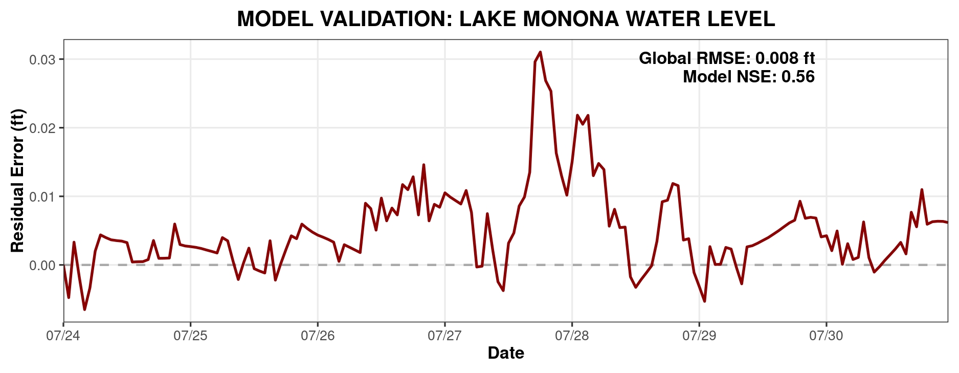 Model Validation