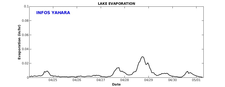 Lake Evaporation Lake Evaporation