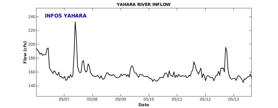 Yahara River Inflow