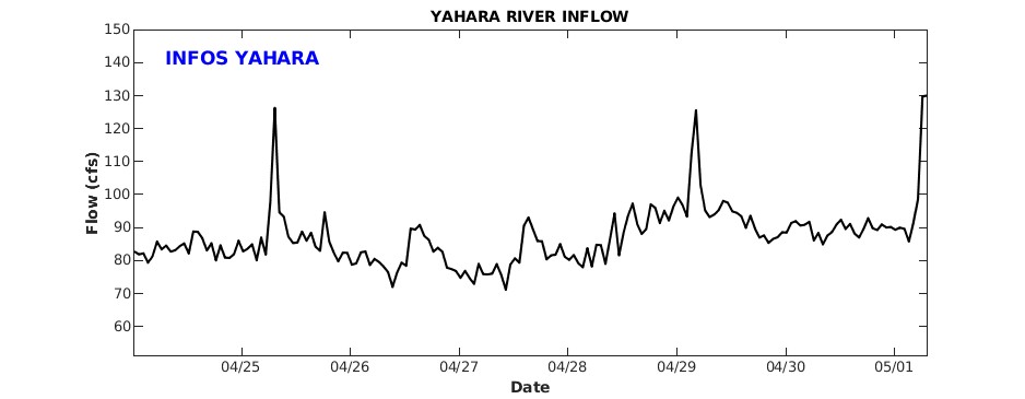 Yahara River Inflow