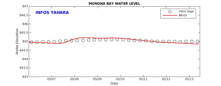 Monona Bay Water Level