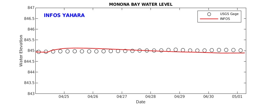 Monona Bay Water Level