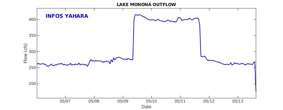Lake Monona Outflow