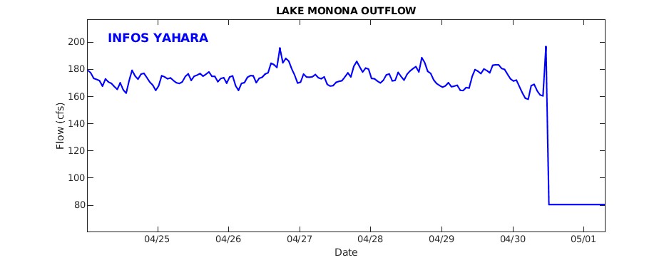 Lake Monona Outflow