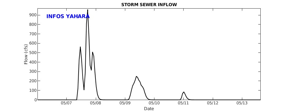 Storm Sewer Inflow