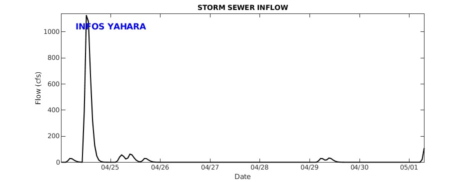 Storm Sewer Inflow Storm Sewer Inflow