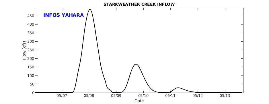 Starkweather Creek Inflow
