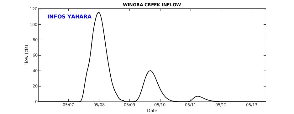 Wingra Creek Inflow