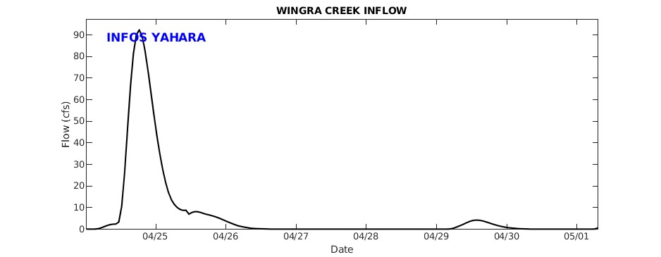 Wingra Creek Inflow