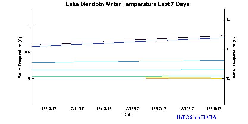 Last 7 Days Water Temperature last 7 days water temperature
