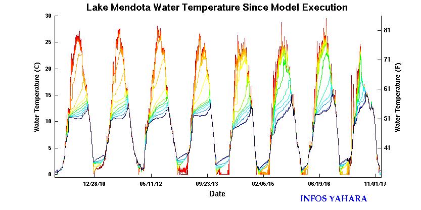 Model Period Water Temperature model period water temperature
