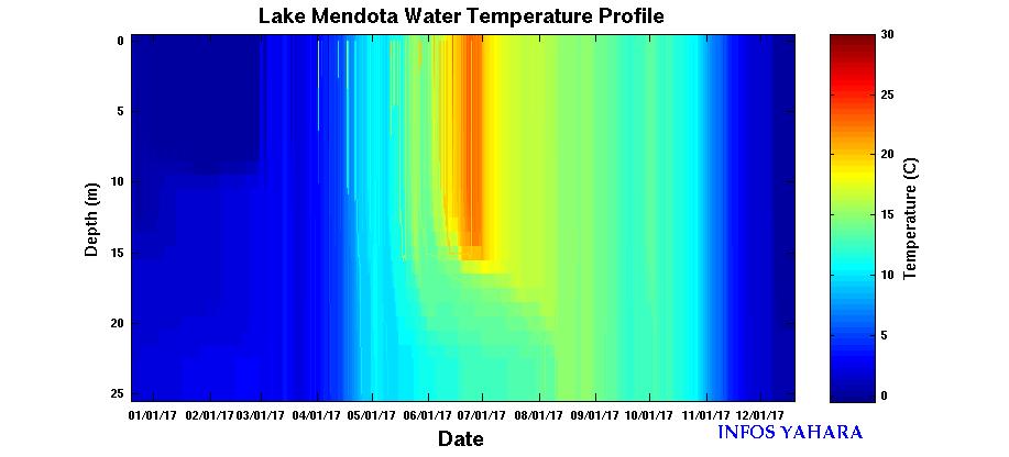 Year to Date Water Temperature Profile year to date water temperature profile