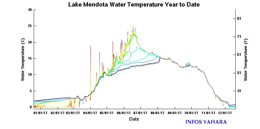 Year to Date Water Temperature year to date water temperature