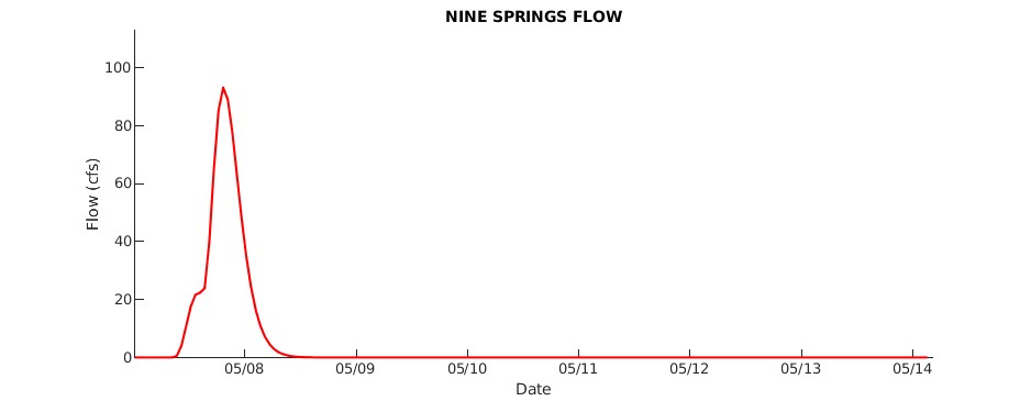 Nine Springs Creek Flow