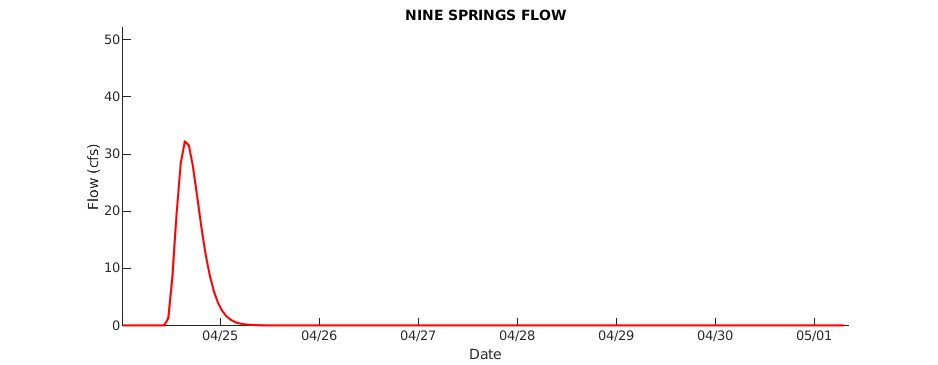 Nine Springs Creek Flow