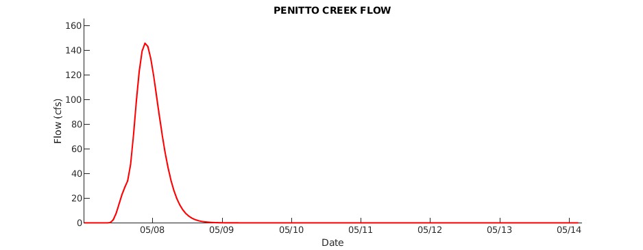 Penitto Creek Flow
