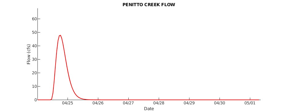 Penitto Creek Flow