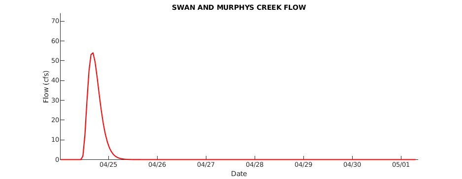 Pheasant Branch Creek Flow