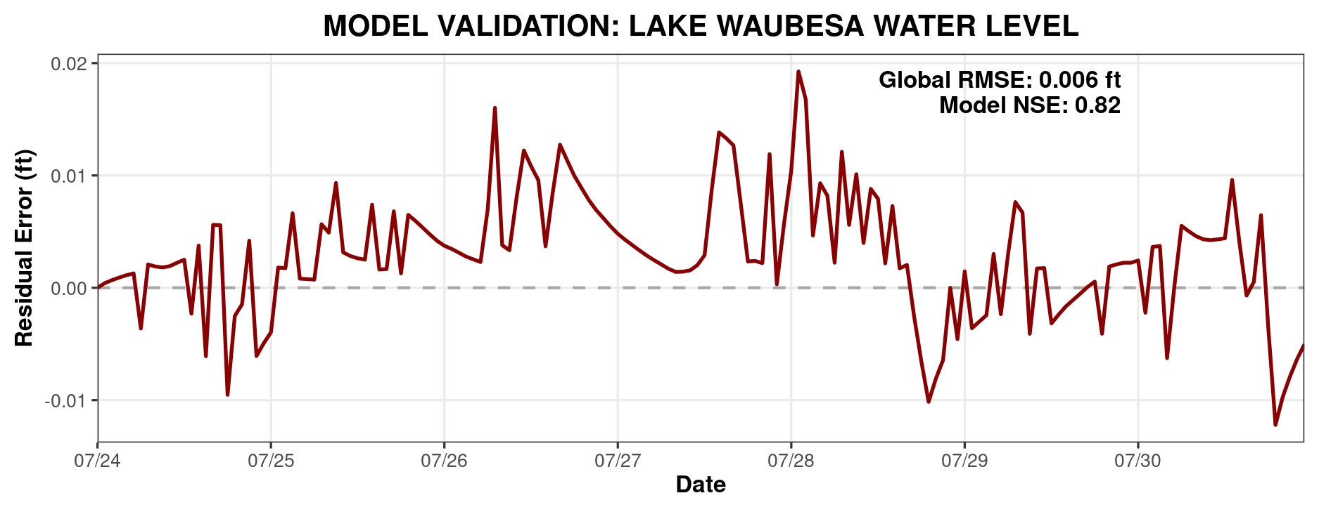 Lake Waubesa Validation