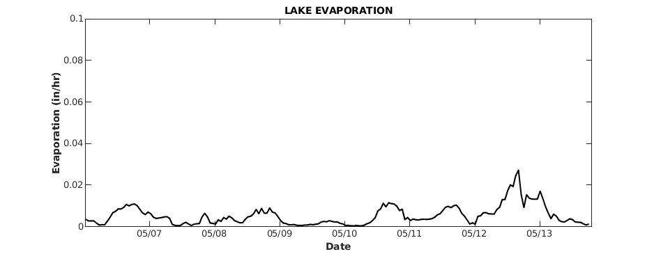 Lake Evaporation