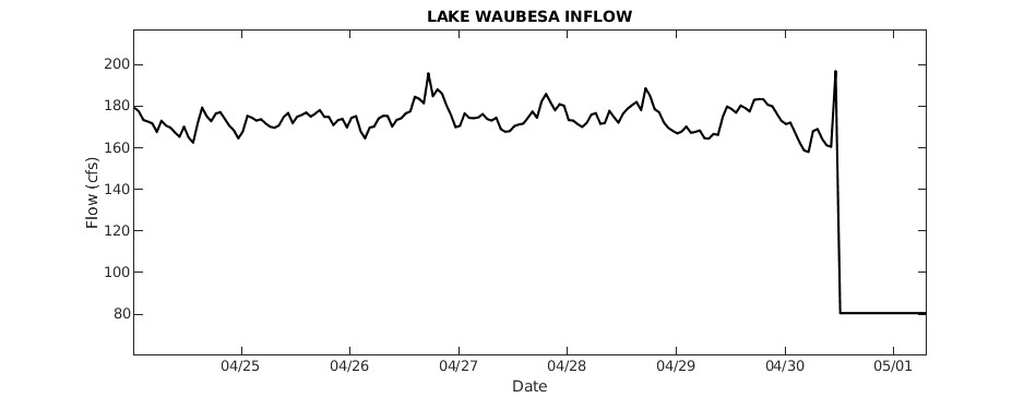 Lake Waubesa Inflow