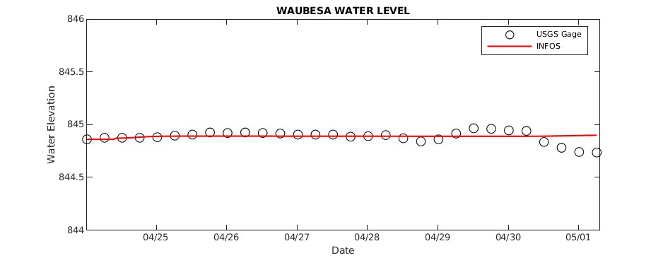 Lake Waubesa Water Level